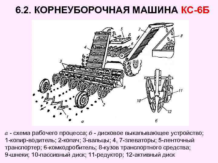 6. 2. КОРНЕУБОРОЧНАЯ МАШИНА КС-6 Б а - схема рабочего процесса; б - дисковое