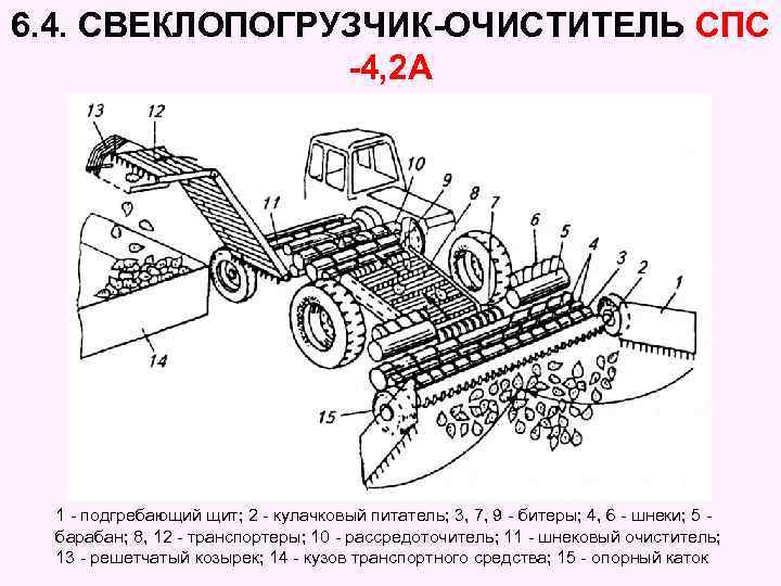 6. 4. СВЕКЛОПОГРУЗЧИК-ОЧИСТИТЕЛЬ СПС -4, 2 А 1 - подгребающий щит; 2 - кулачковый