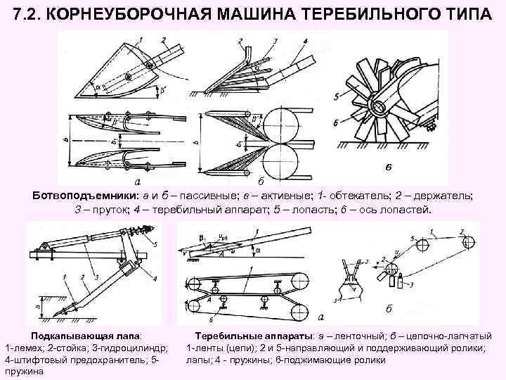 7. 2. КОРНЕУБОРОЧНАЯ МАШИНА ТЕРЕБИЛЬНОГО ТИПА в а б Ботвоподъемники: а и б –