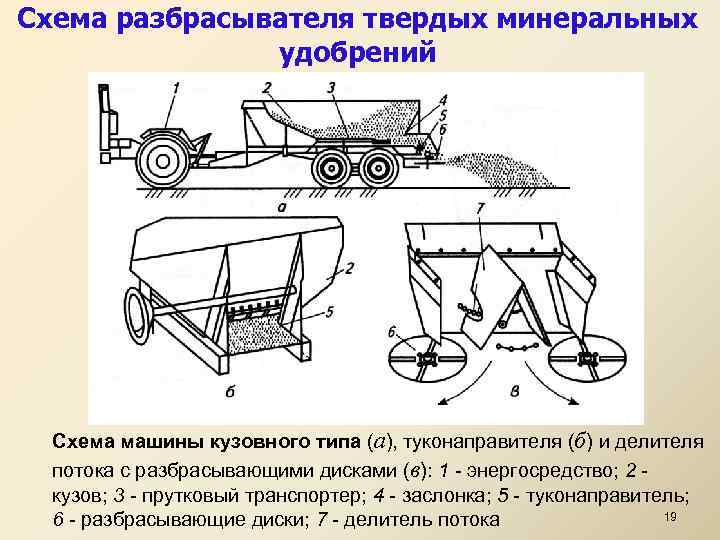 Схема разбрасывателя твердых минеральных удобрений Схема машины кузовного типа (а), туконаправителя (б) и делителя