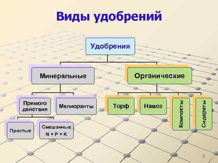 Виды удобрений Удобрения Простые Мелиоранты Смешанные Торф Навоз Сидераты Прямого действия Компосты Органические Минеральные