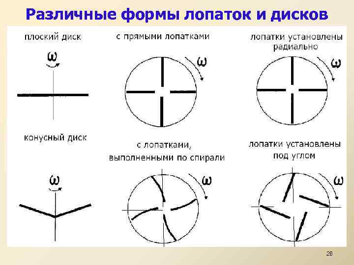 Различные формы лопаток и дисков 26 