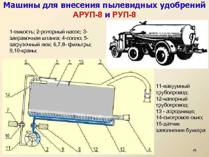 Машины для внесения пылевидных удобрений АРУП-8 и РУП-8 1 -емкость; 2 -роторный насос; 3