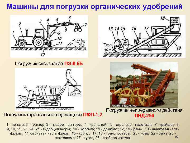 Машины для погрузки органических удобрений Погрузчик-экскаватор ПЭ-0, 8 Б Погрузчик непрерывного действия Погрузчик фронтально-перекидной