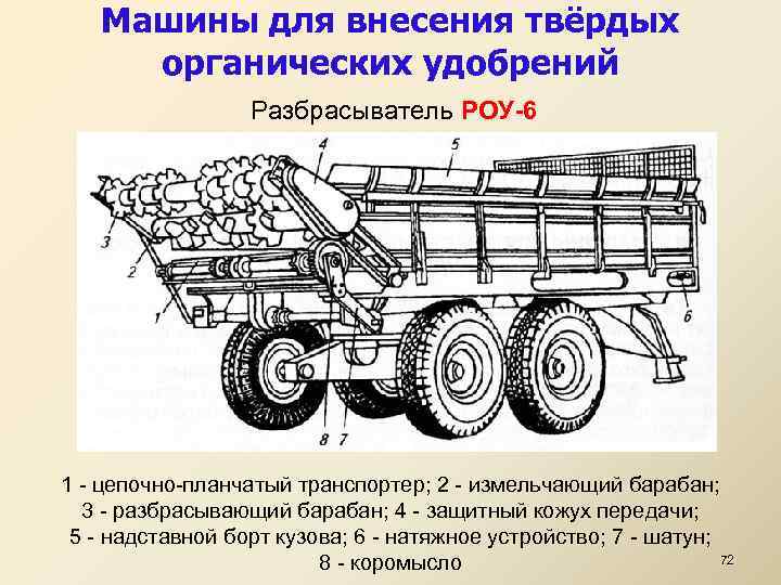 Машины для внесения твёрдых органических удобрений Разбрасыватель РОУ-6 1 - цепочно-планчатый транспортер; 2 -