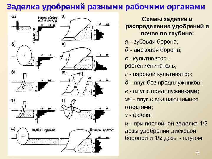 Заделка удобрений разными рабочими органами Схемы заделки и распределение удобрений в почве по глубине: