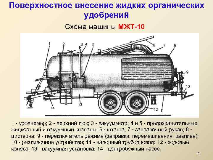Поверхностное внесение жидких органических удобрений Схема машины МЖТ-10 1 - уровнемер; 2 - верхний