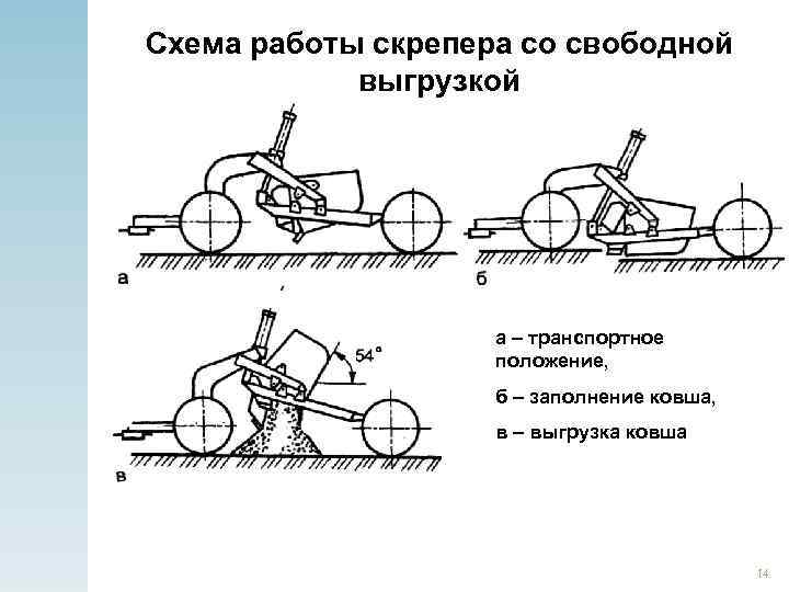 Схема работы скрепера со свободной выгрузкой а – транспортное положение, б – заполнение ковша,