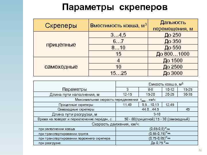 Параметры скреперов Скреперы прицепные самоходные Вместимость ковша, м 3 3… 4, 5 6… 7