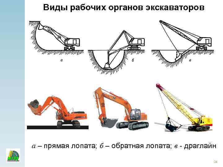 Виды рабочих органов экскаваторов а – прямая лопата; б – обратная лопата; в -