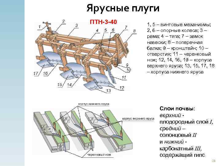 Ярусные плуги ПТН-3 -40 1, 5 – винтовые механизмы; 2, 6 – опорные колеса;