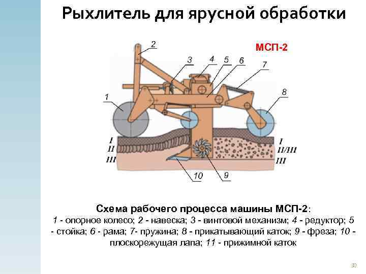 Рыхлитель для ярусной обработки МСП-2 Схема рабочего процесса машины МСП-2: 1 - опорное колесо;