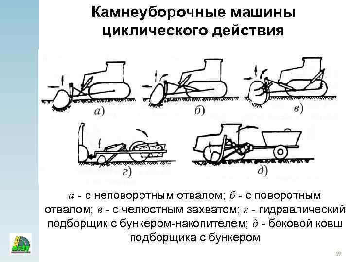 Камнеуборочные машины циклического действия а - с неповоротным отвалом; б - с поворотным отвалом;