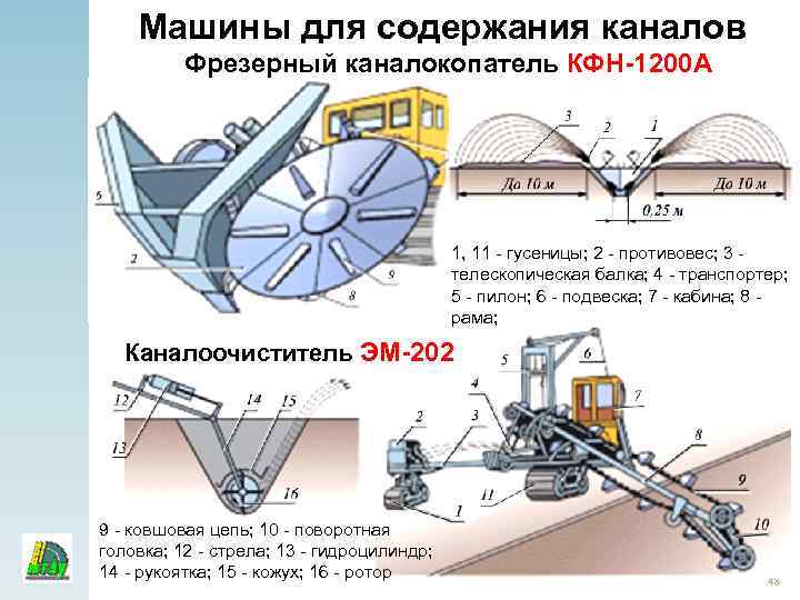 Машины для содержания каналов Фрезерный каналокопатель КФН-1200 А 1, 11 - гусеницы; 2 -