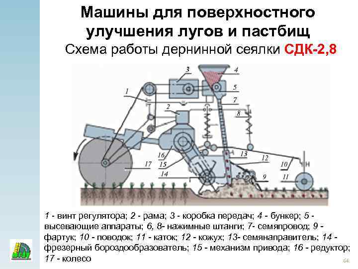 Машины для поверхностного улучшения лугов и пастбищ Схема работы дернинной сеялки СДК-2, 8 1
