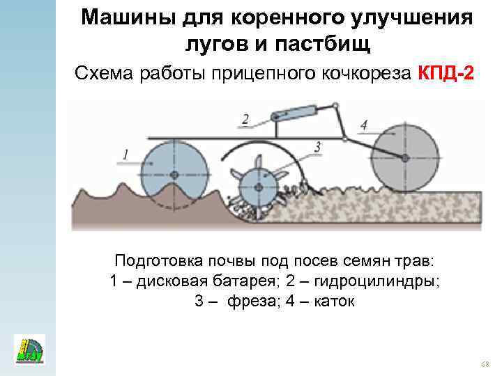 Машины для коренного улучшения лугов и пастбищ Схема работы прицепного кочкореза КПД-2 Подготовка почвы