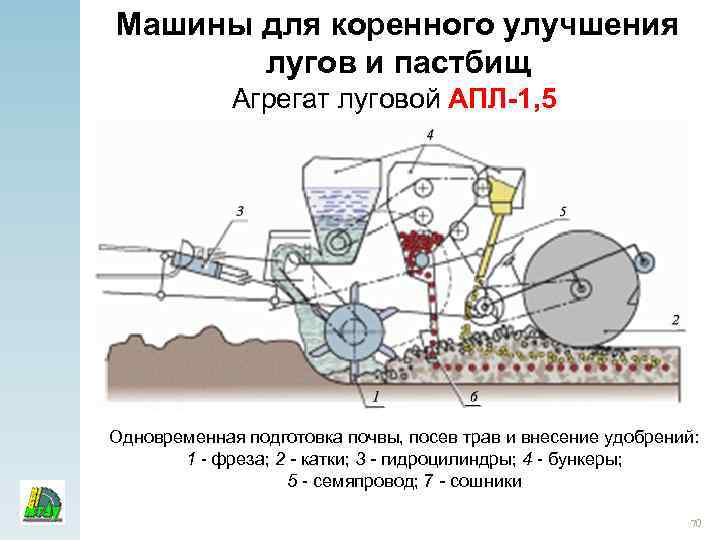 Машины для коренного улучшения лугов и пастбищ Агрегат луговой АПЛ-1, 5 Одновременная подготовка почвы,