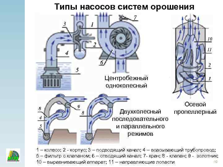 Типы насосов систем орошения Центробежный одноколесный Двухколесный последовательного и параллельного режимов Осевой пропеллерный 1