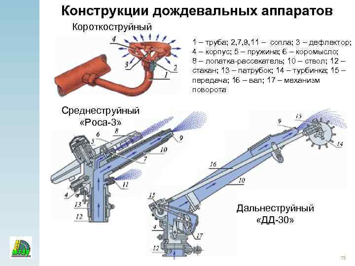 Конструкции дождевальных аппаратов Короткоструйный 1 – труба; 2, 7, 9, 11 – сопла; 3