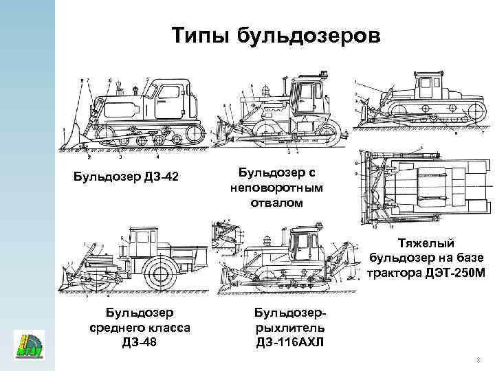 Типы бульдозеров Бульдозер ДЗ-42 Бульдозер с неповоротным отвалом Тяжелый бульдозер на базе трактора ДЭТ-250