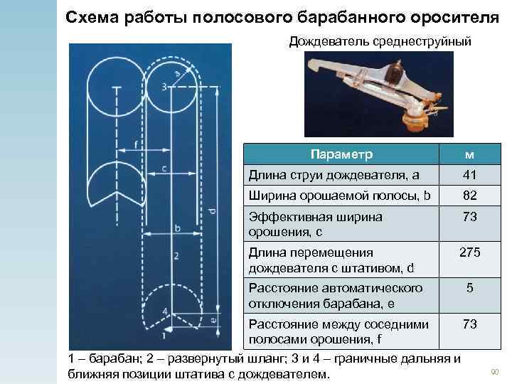 Схема работы полосового барабанного оросителя Дождеватель среднеструйный Параметр м Длина струи дождевателя, a 41
