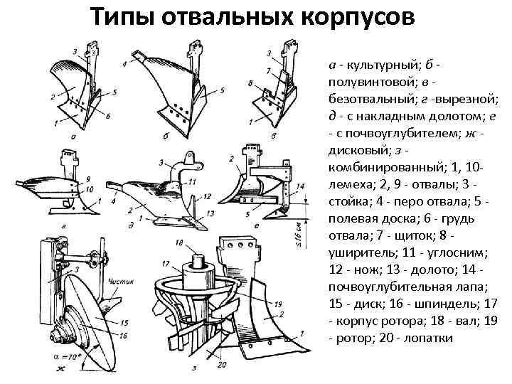 Типы отвальных корпусов а - культурный; б полувинтовой; в безотвальный; г -вырезной; д -