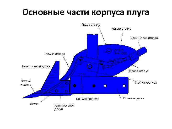 Основные части корпуса плуга Грудь отвала Крыло отвала Удлинитель отвала Кромка отвала Нож полевой