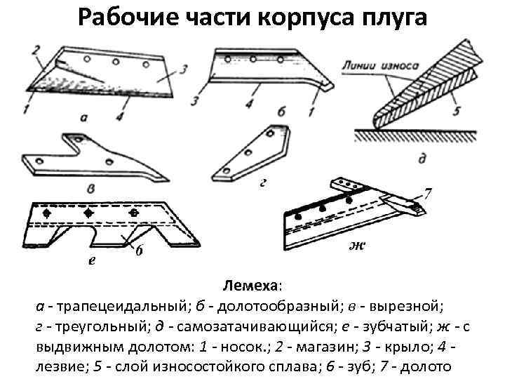 Рабочие части корпуса плуга Лемеха: а - трапецеидальный; б - долотообразный; в - вырезной;