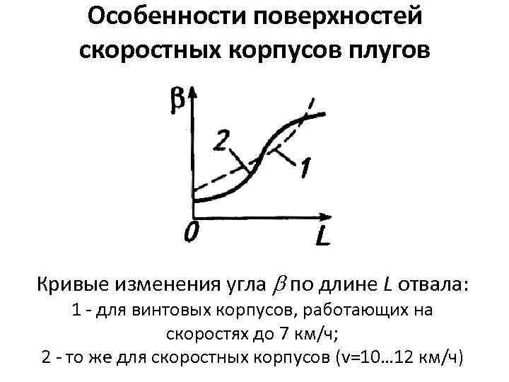 Особенности поверхностей скоростных корпусов плугов Кривые изменения угла по длине L отвала: 1 -