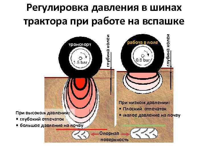 При высоком давлении: • глубокий отпечаток • большое давление на почву работа в поле