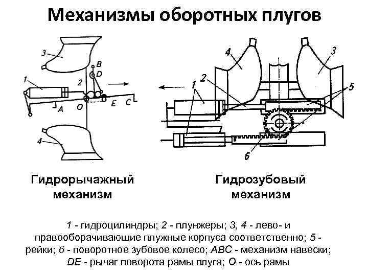 Механизмы оборотных плугов Гидрорычажный механизм Гидрозубовый механизм 1 - гидроцилиндры; 2 - плунжеры; 3,