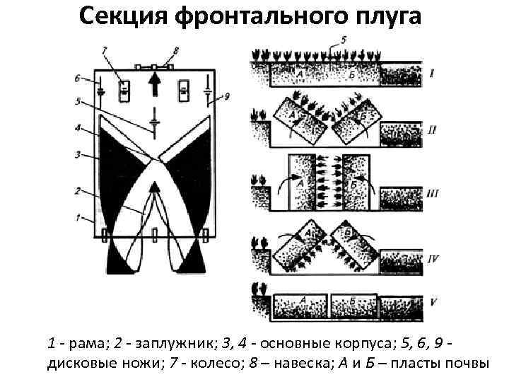 Секция фронтального плуга 1 - рама; 2 - заплужник; 3, 4 - основные корпуса;