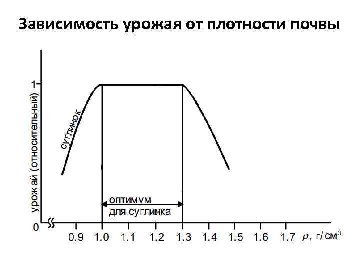 Зависимость урожая от плотности почвы 