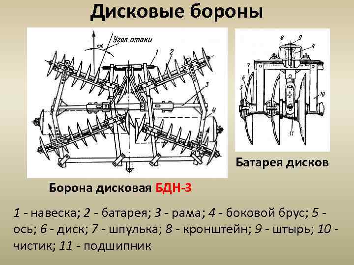 Дисковые бороны Батарея дисков Борона дисковая БДН-3 1 - навеска; 2 - батарея; 3