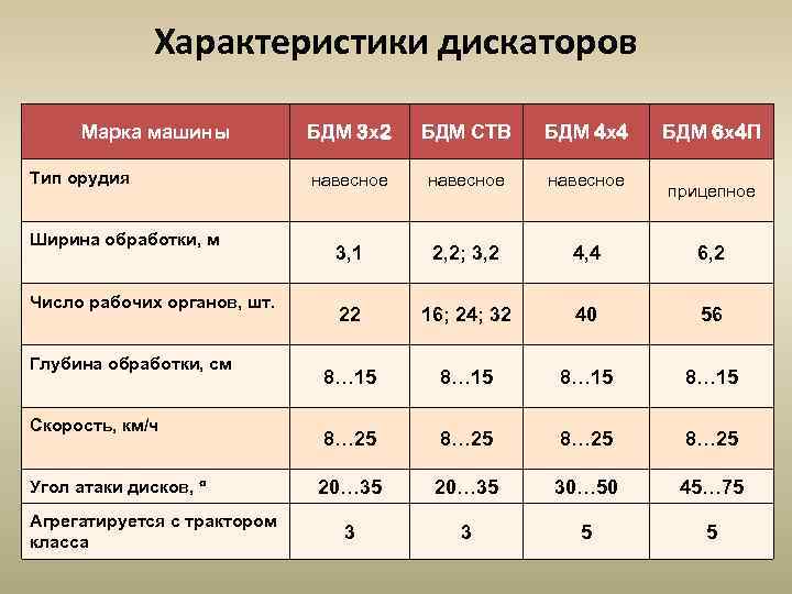Характеристики дискаторов Марка машины Тип орудия Ширина обработки, м Число рабочих органов, шт. Глубина