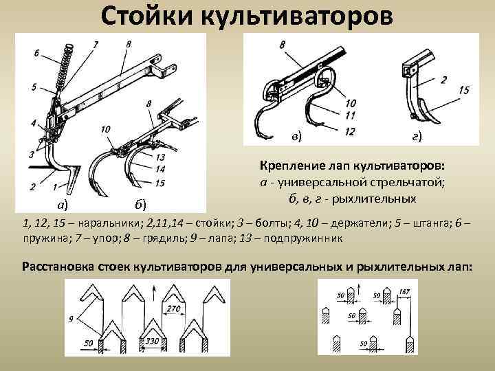 Стойки культиваторов в) а) б) г) Крепление лап культиваторов: а - универсальной стрельчатой; б,