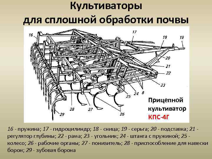 Культиваторы для сплошной обработки почвы Прицепной культиватор КПС-4 Г 16 - пружина; 17 -