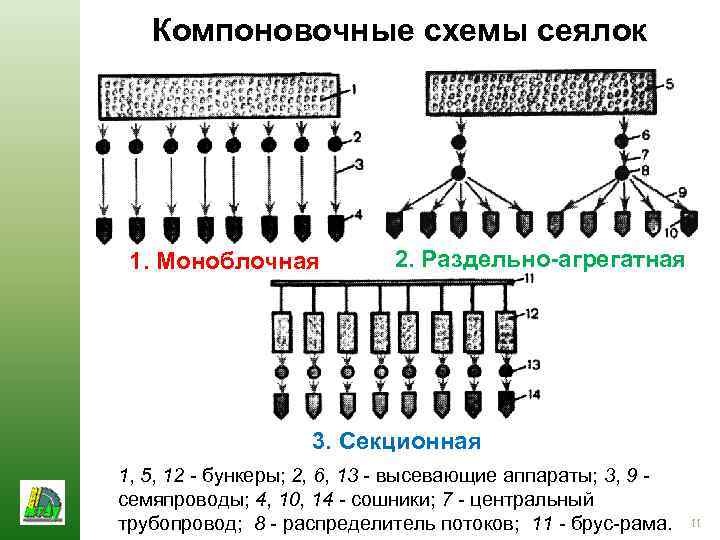 Компоновочные схемы сеялок 1. Моноблочная 2. Раздельно-агрегатная 3. Секционная 1, 5, 12 - бункеры;