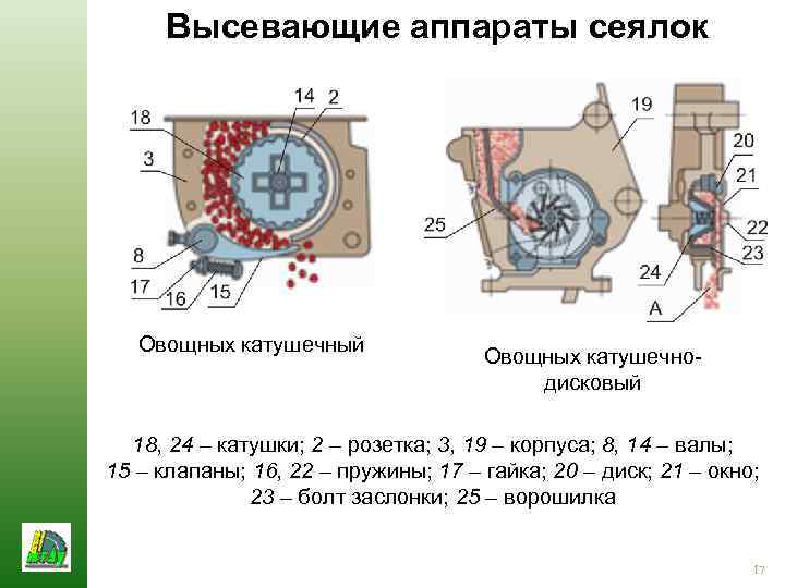 Высевающие аппараты сеялок Овощных катушечный Овощных катушечнодисковый 18, 24 – катушки; 2 – розетка;