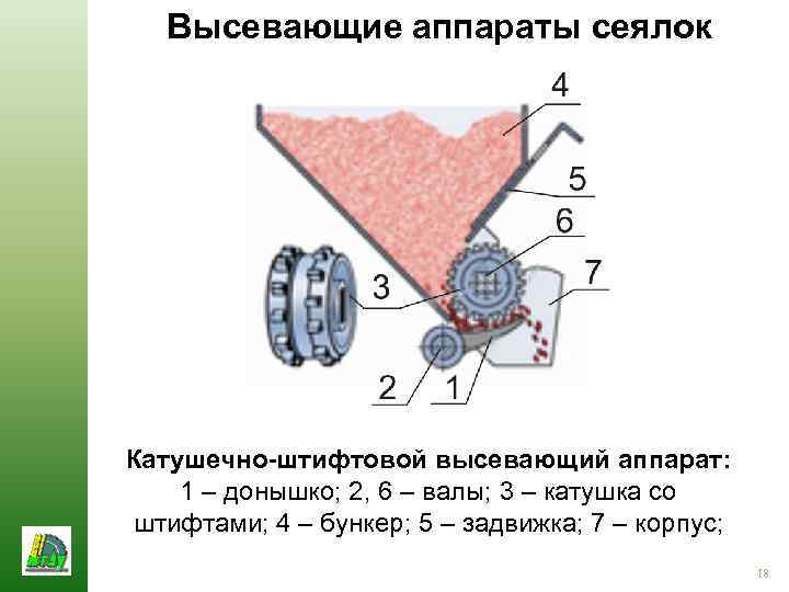 Высевающие аппараты сеялок Катушечно-штифтовой высевающий аппарат: 1 – донышко; 2, 6 – валы; 3