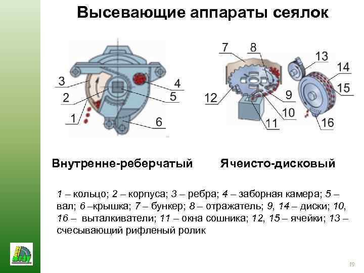 Высевающие аппараты сеялок Внутренне-реберчатый Ячеисто-дисковый 1 – кольцо; 2 – корпуса; 3 – ребра;