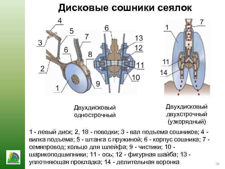 Дисковые сошники сеялок Двухдисковый однострочный Двухдисковый двухстрочный (узкорядный) 1 - левый диск; 2, 18