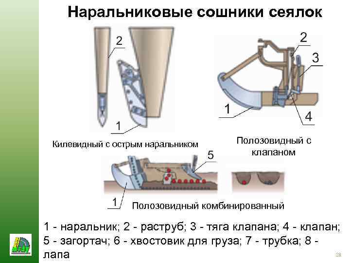 Наральниковые сошники сеялок Килевидный с острым наральником Полозовидный с клапаном Полозовидный комбинированный 1 -