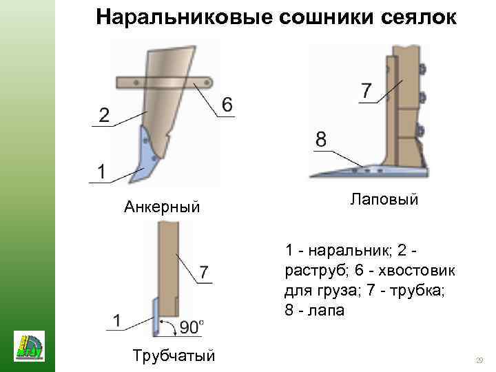 Наральниковые сошники сеялок Анкерный Лаповый 1 - наральник; 2 раструб; 6 - хвостовик для