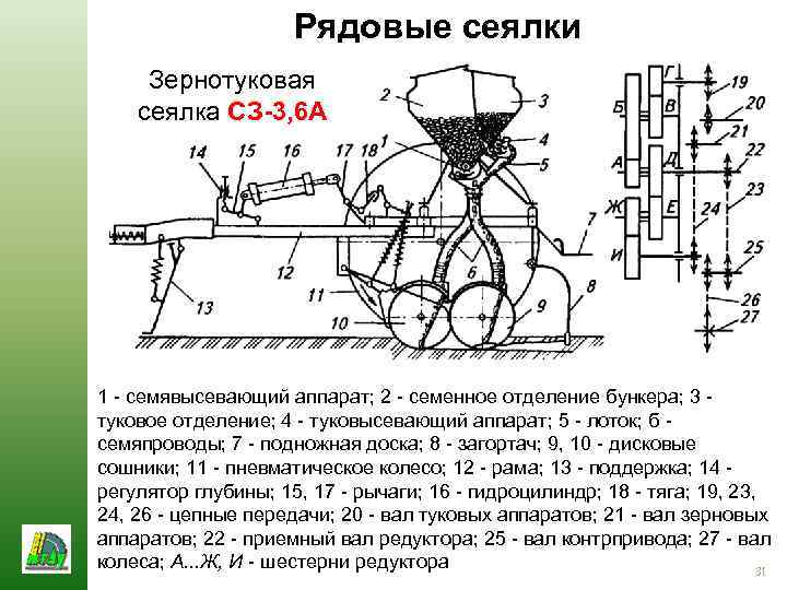 Рядовые сеялки Зернотуковая сеялка СЗ-3, 6 А 1 - семявысевающий аппарат; 2 - семенное