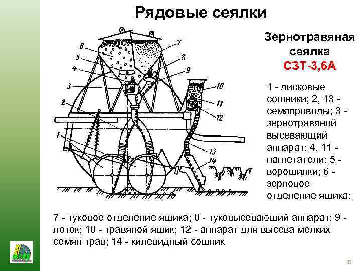 Рядовые сеялки Зернотравяная сеялка СЗТ-3, 6 А 1 - дисковые сошники; 2, 13 семяпроводы;