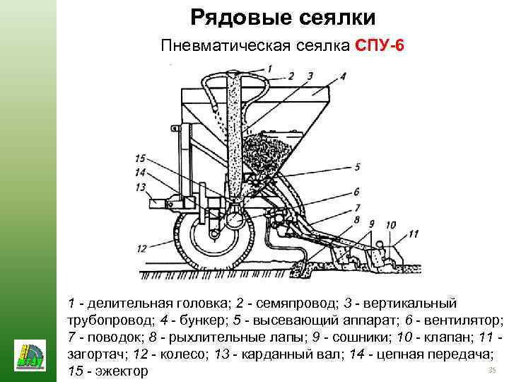 Рядовые сеялки Пневматическая сеялка СПУ-6 1 - делительная головка; 2 - семяпровод; 3 -