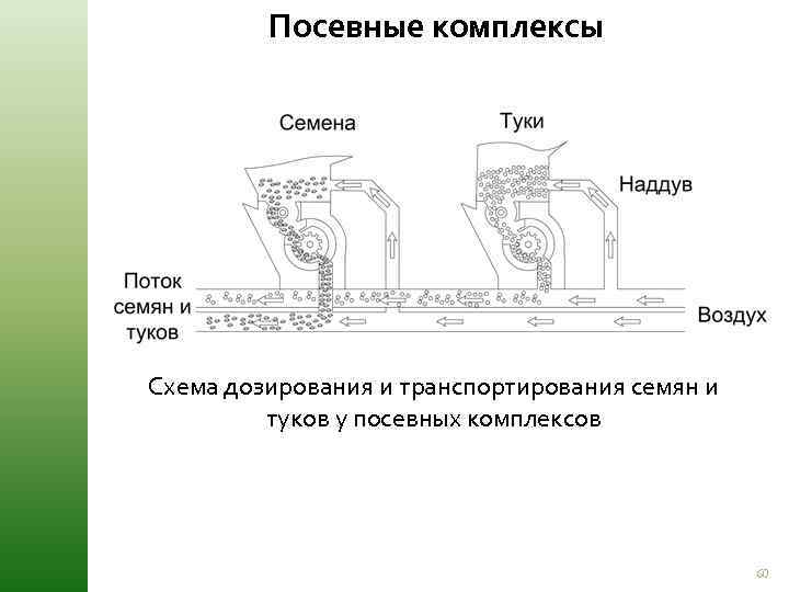 Посевные комплексы Схема дозирования и транспортирования семян и туков у посевных комплексов 60 