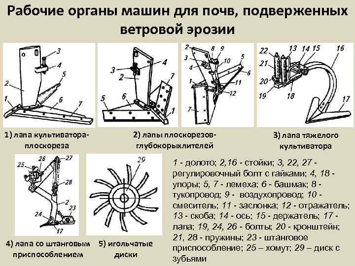 Рабочие органы машины это