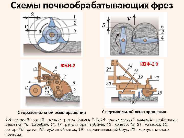 Схемы почвообрабатывающих фрез v v ФБН-2 С горизонтальной осью вращения КВФ-2, 8 С вертикальной